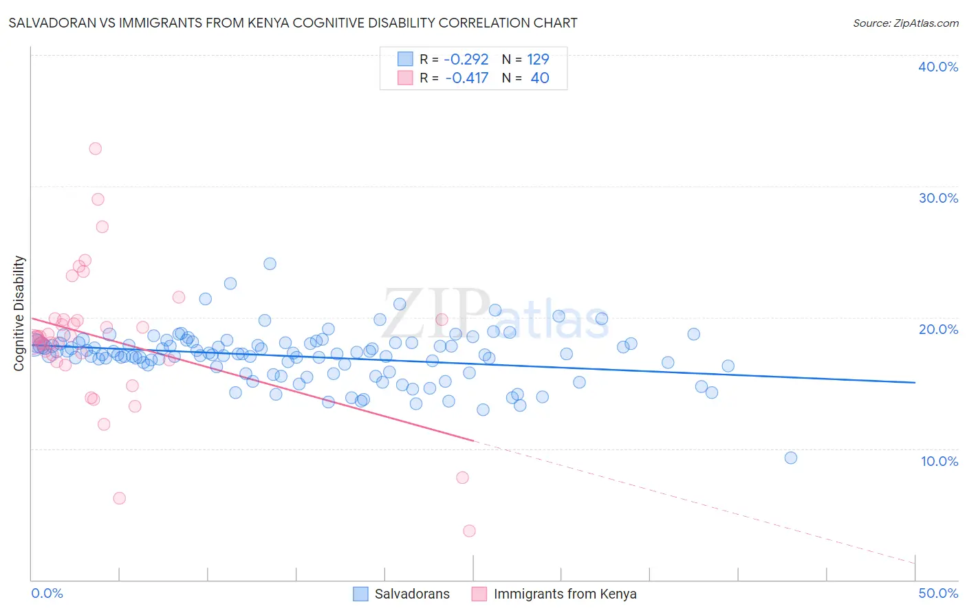 Salvadoran vs Immigrants from Kenya Cognitive Disability