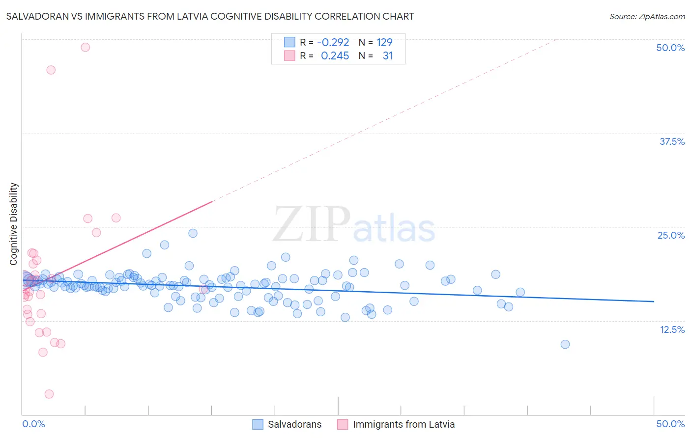 Salvadoran vs Immigrants from Latvia Cognitive Disability
