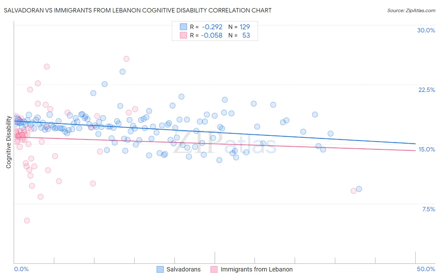 Salvadoran vs Immigrants from Lebanon Cognitive Disability