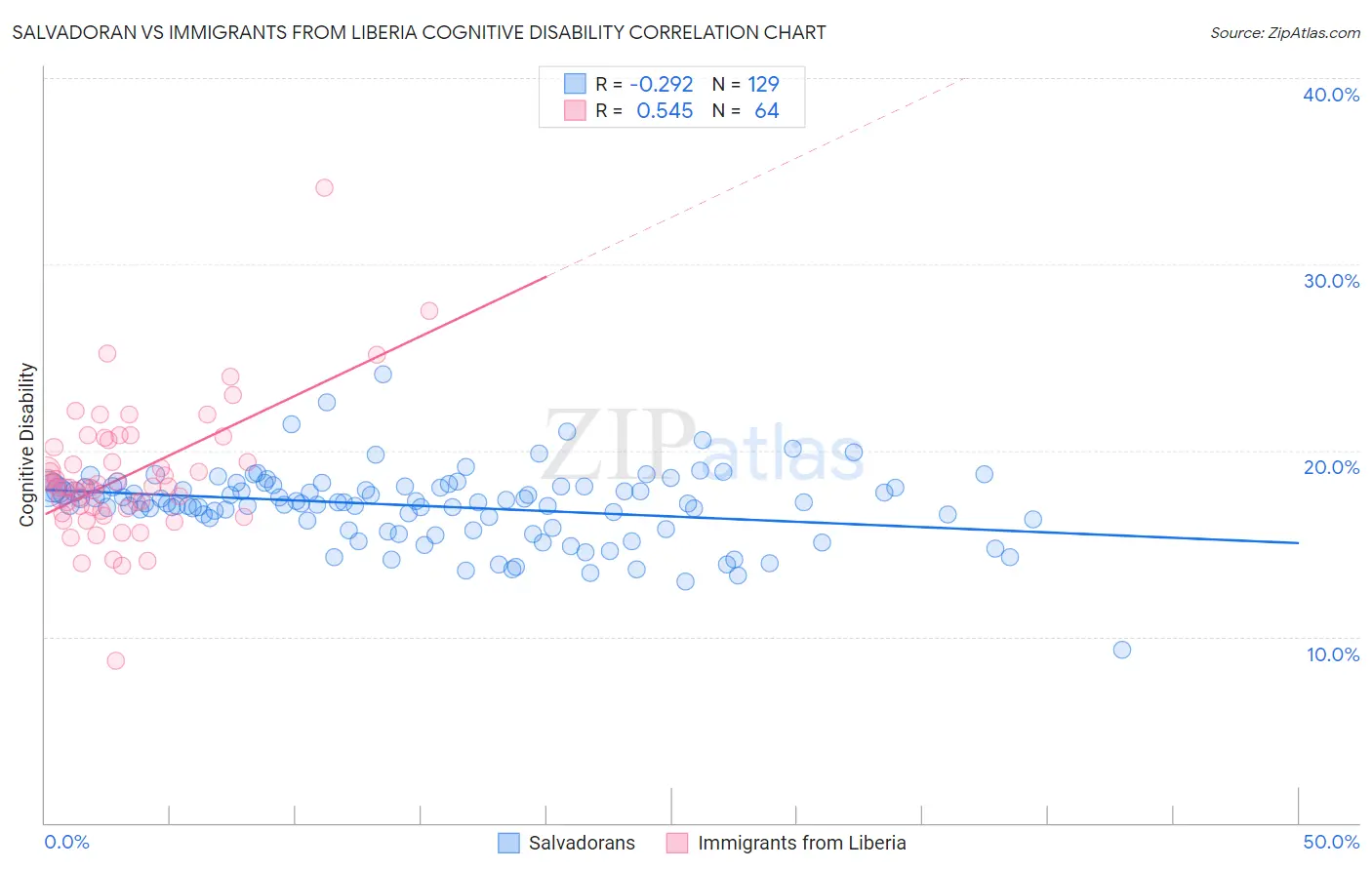 Salvadoran vs Immigrants from Liberia Cognitive Disability