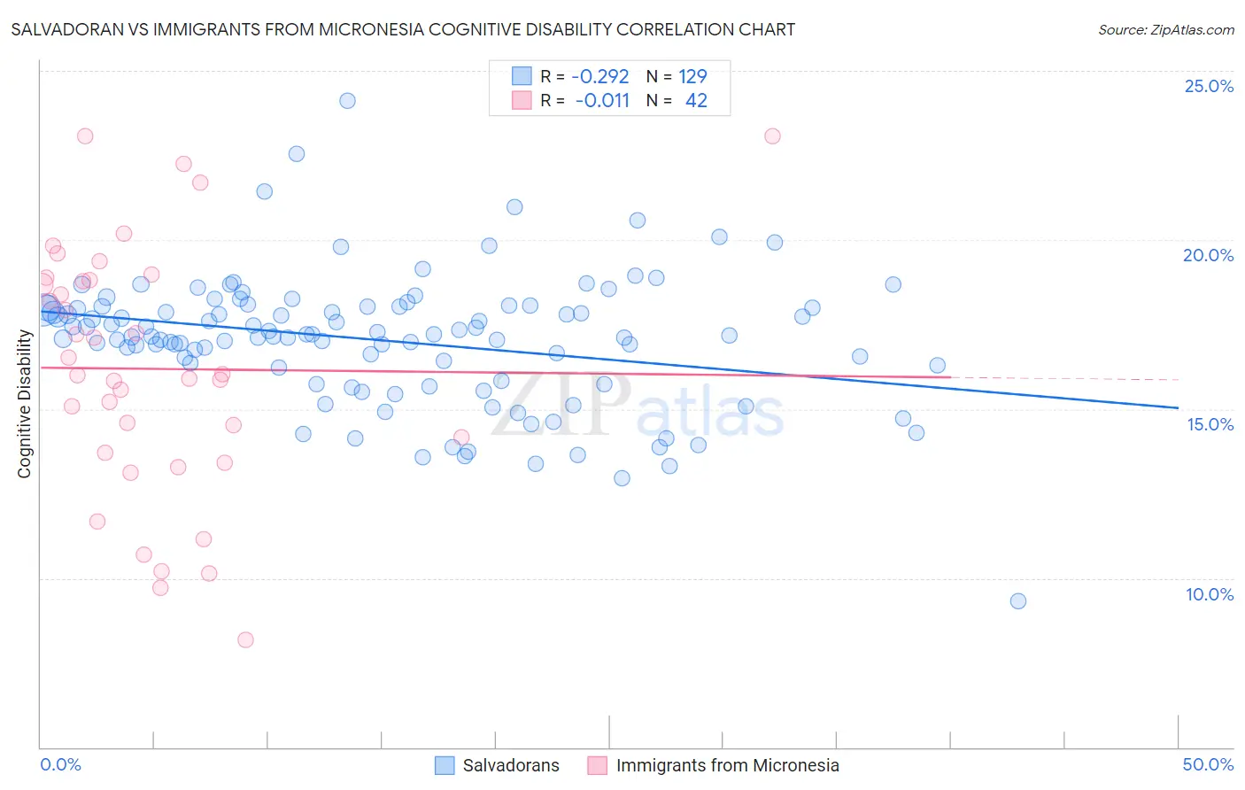 Salvadoran vs Immigrants from Micronesia Cognitive Disability