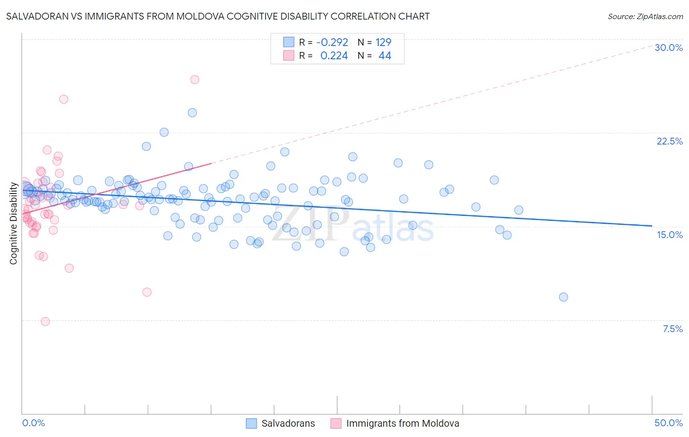 Salvadoran vs Immigrants from Moldova Cognitive Disability