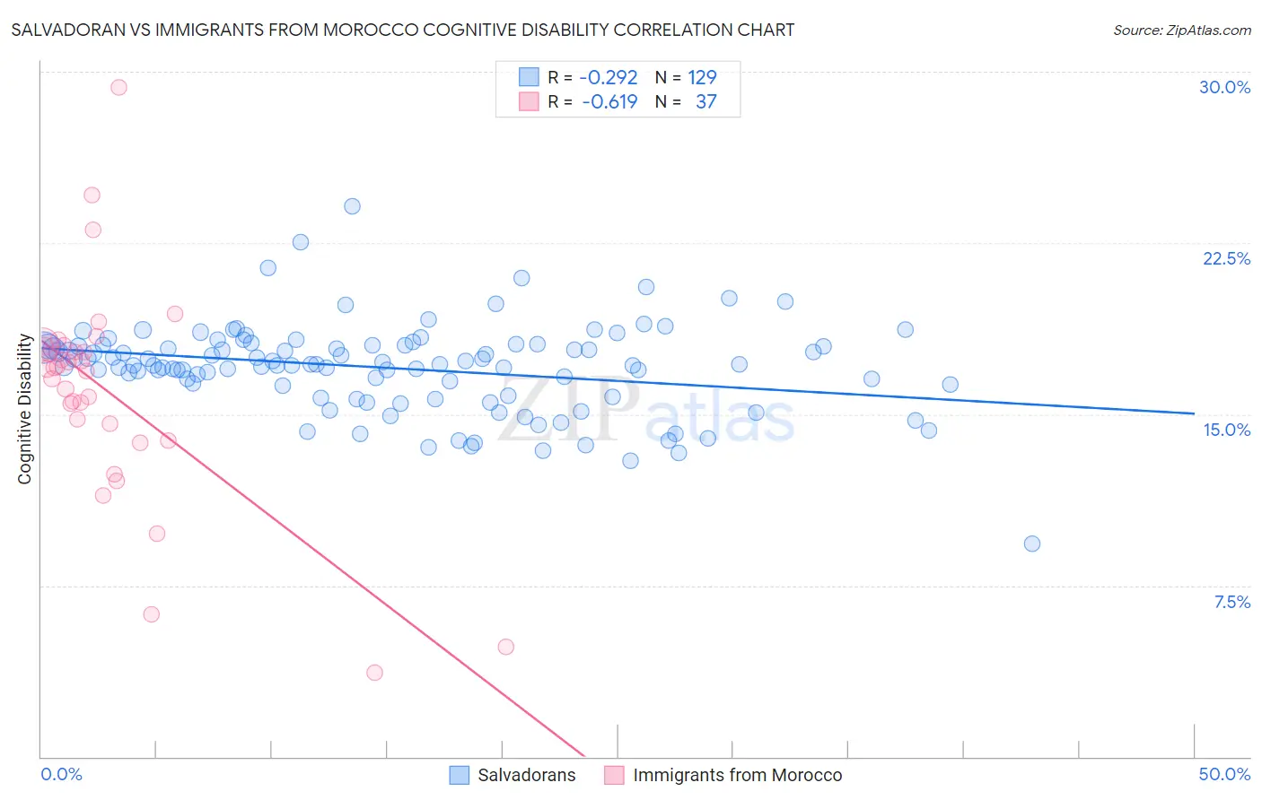 Salvadoran vs Immigrants from Morocco Cognitive Disability