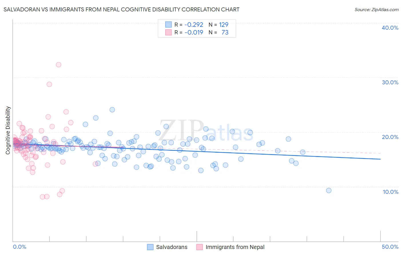 Salvadoran vs Immigrants from Nepal Cognitive Disability