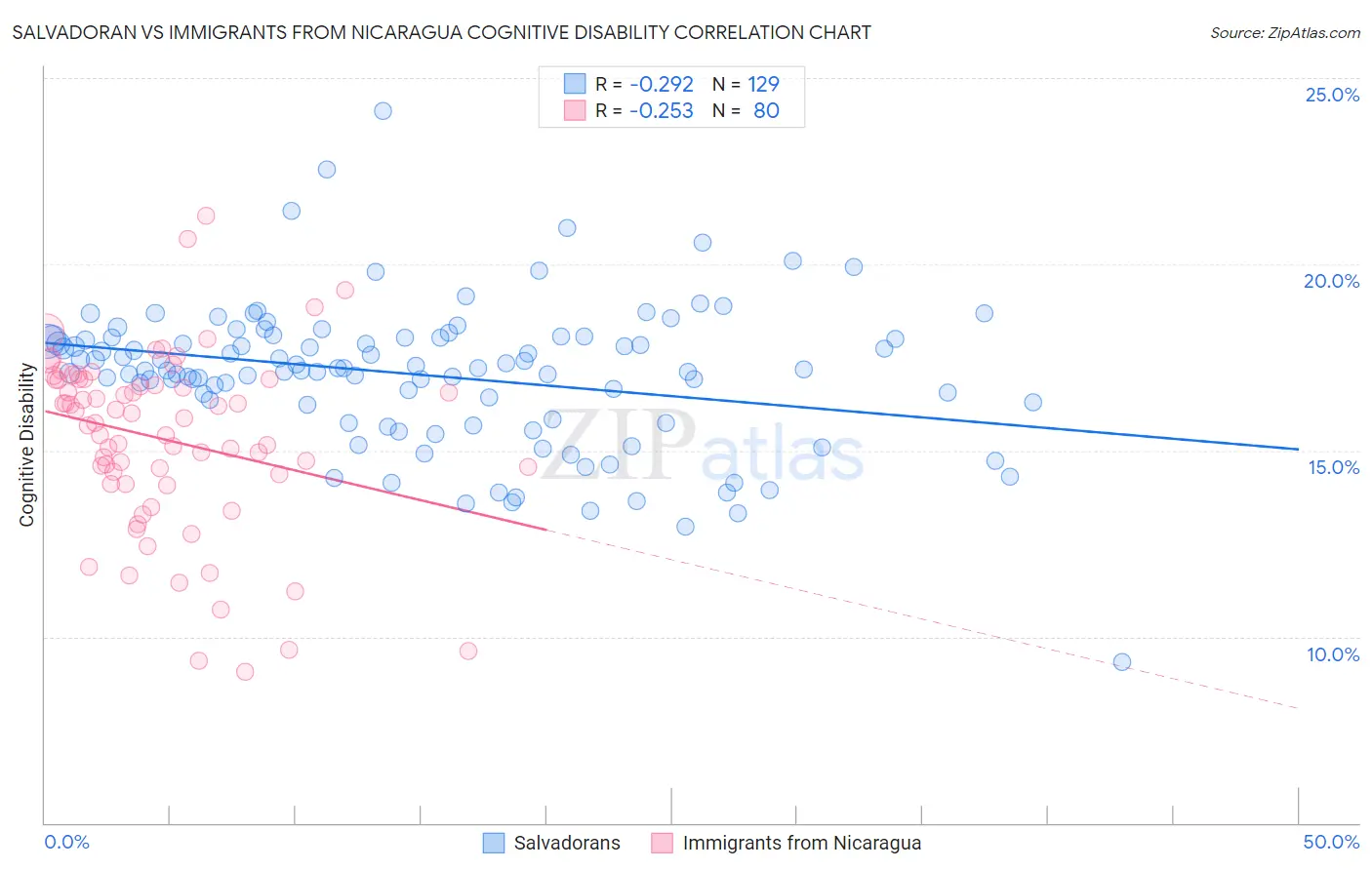Salvadoran vs Immigrants from Nicaragua Cognitive Disability