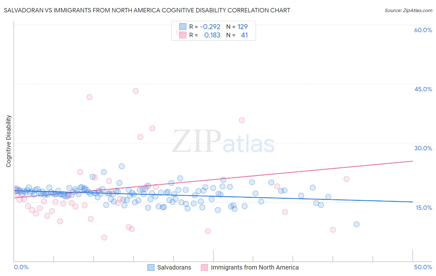 Salvadoran vs Immigrants from North America Cognitive Disability