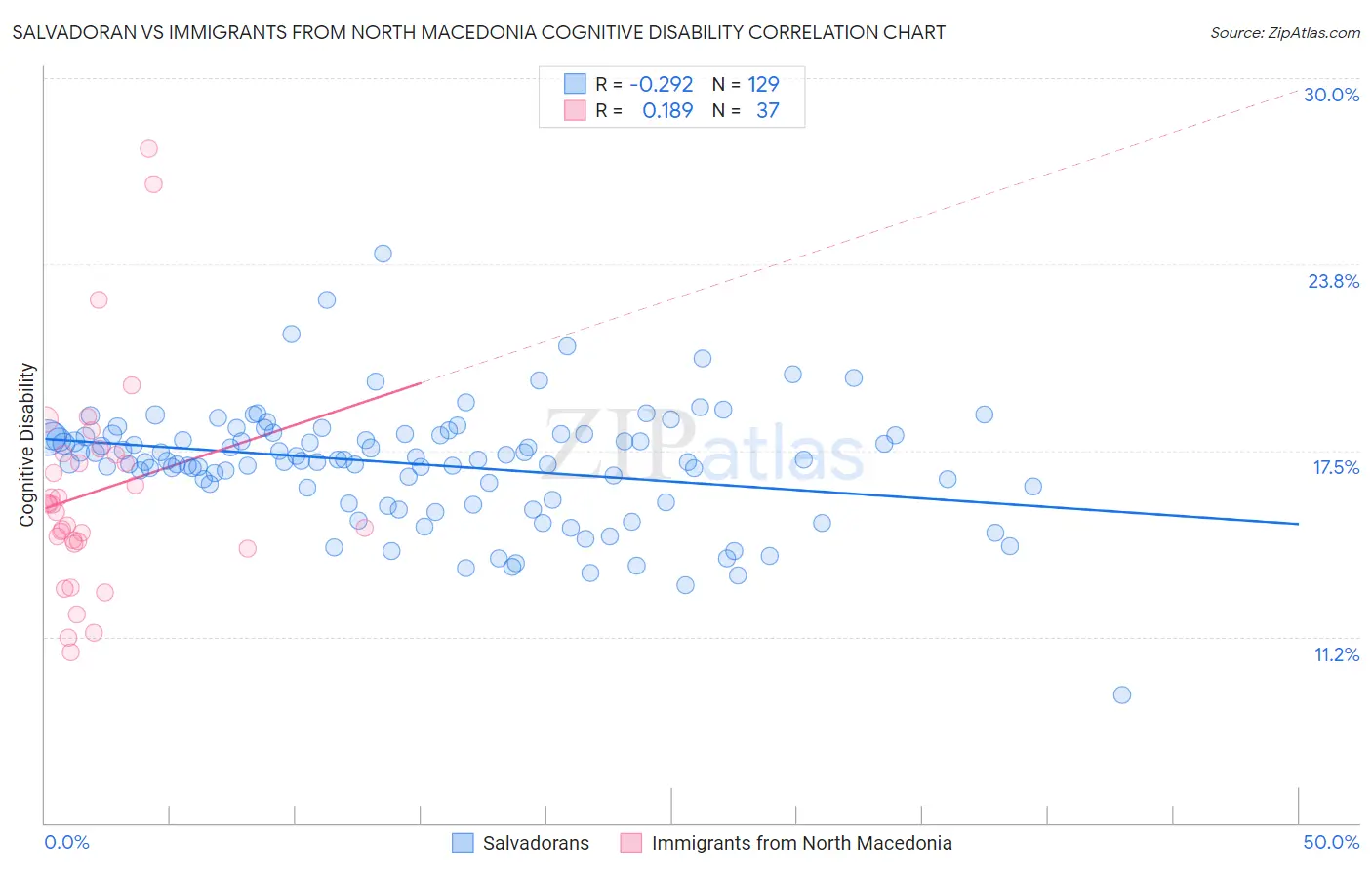 Salvadoran vs Immigrants from North Macedonia Cognitive Disability