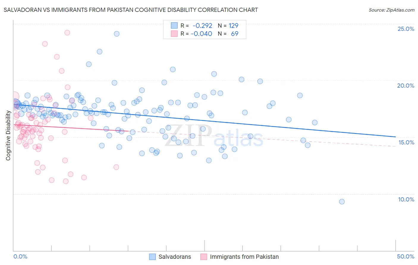 Salvadoran vs Immigrants from Pakistan Cognitive Disability