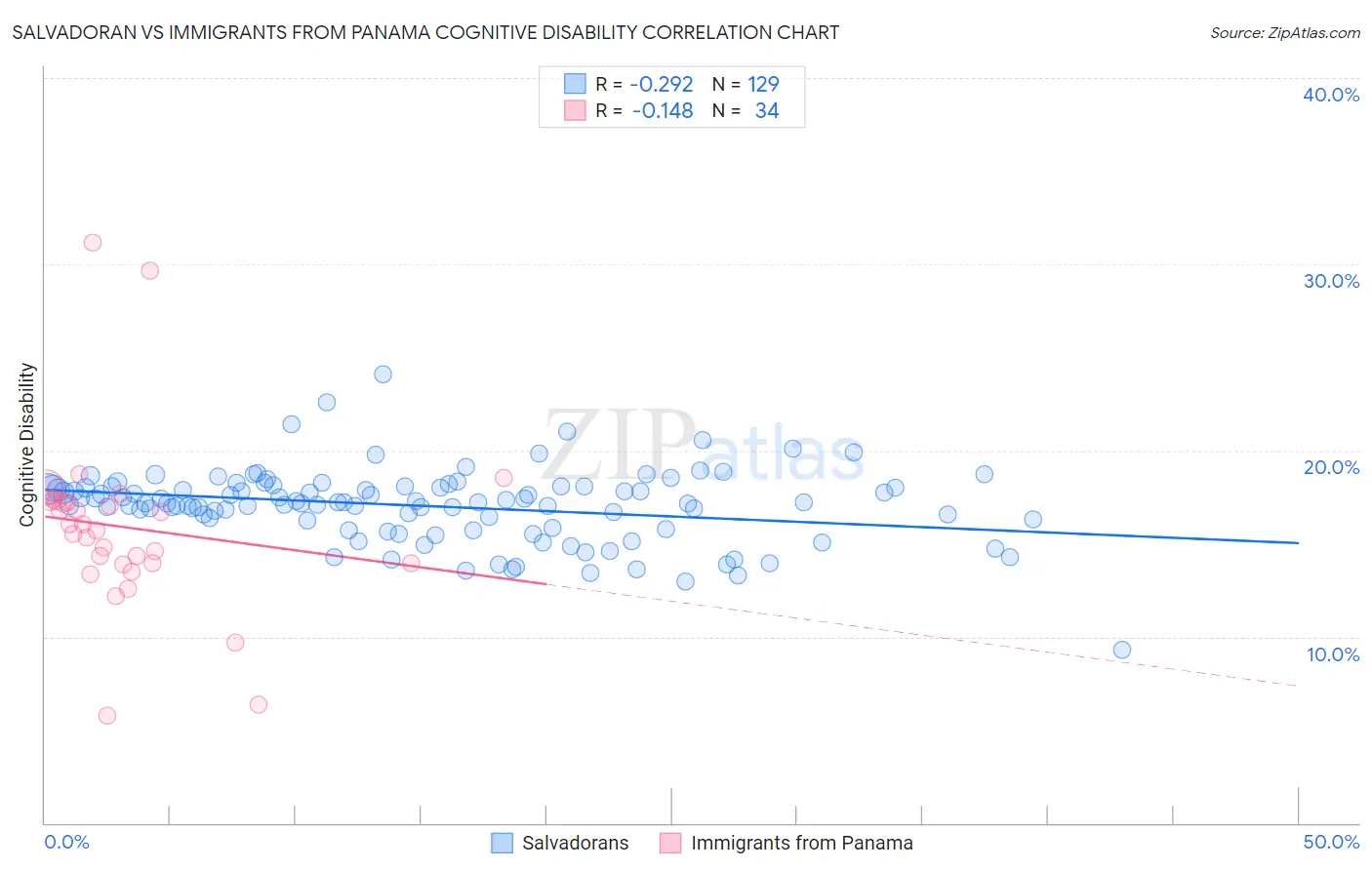 Salvadoran vs Immigrants from Panama Cognitive Disability