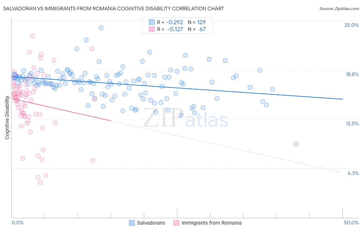 Salvadoran vs Immigrants from Romania Cognitive Disability