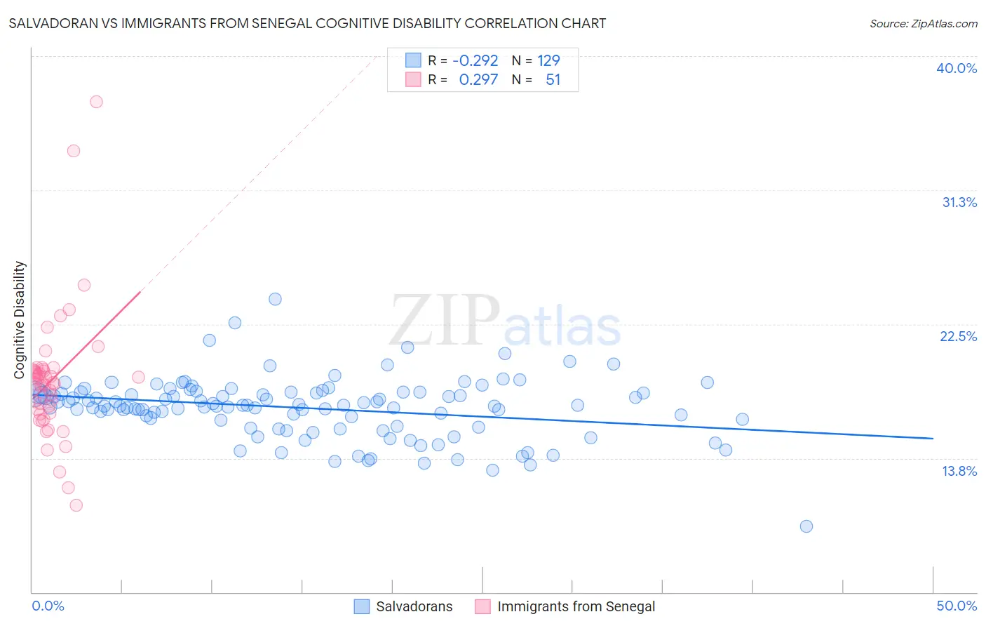 Salvadoran vs Immigrants from Senegal Cognitive Disability