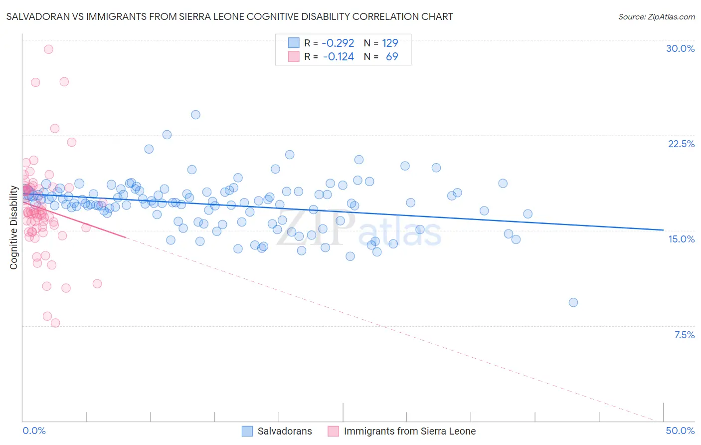 Salvadoran vs Immigrants from Sierra Leone Cognitive Disability
