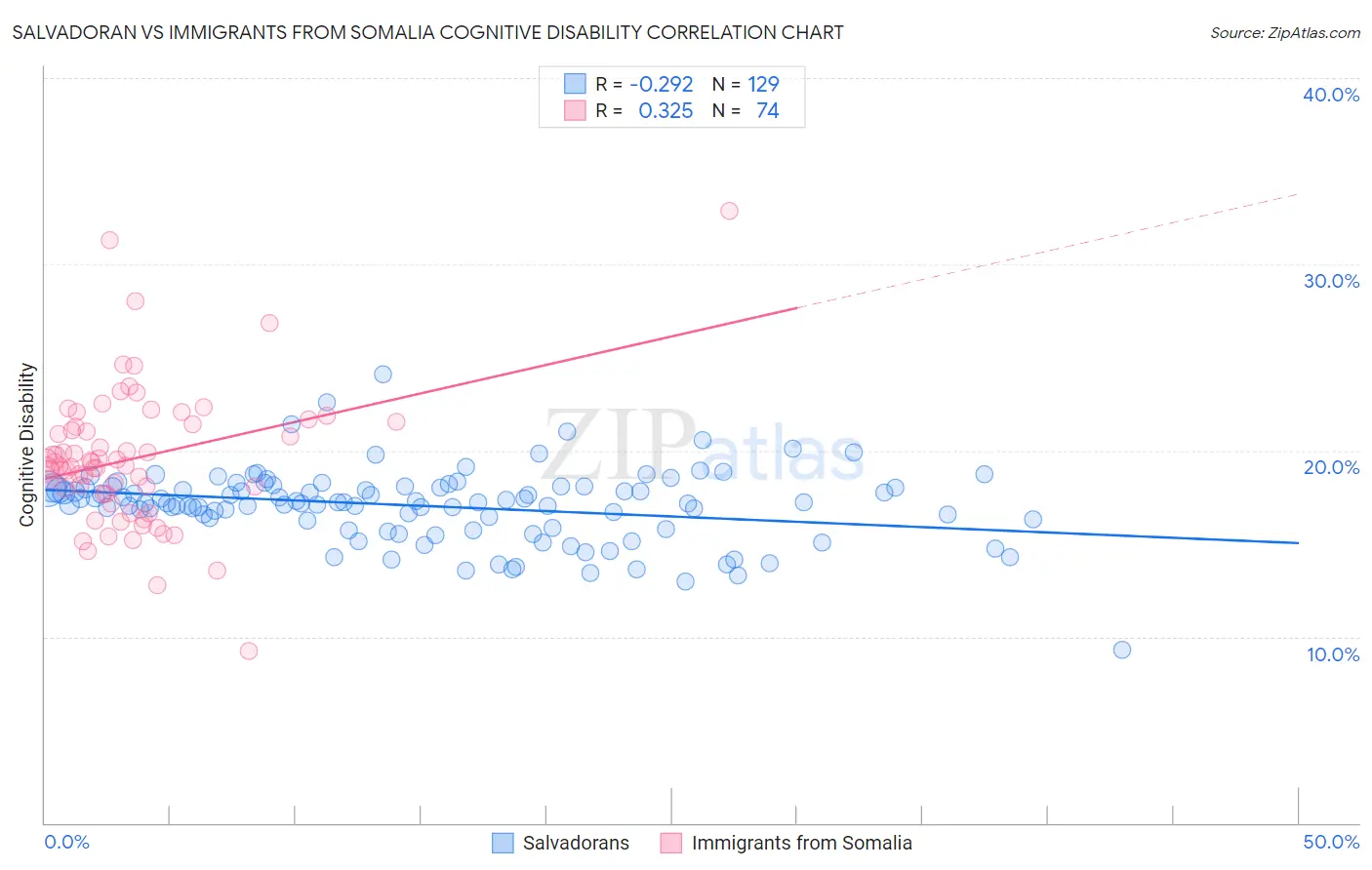Salvadoran vs Immigrants from Somalia Cognitive Disability