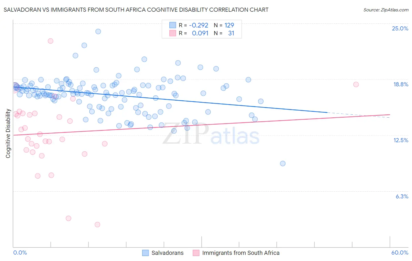 Salvadoran vs Immigrants from South Africa Cognitive Disability