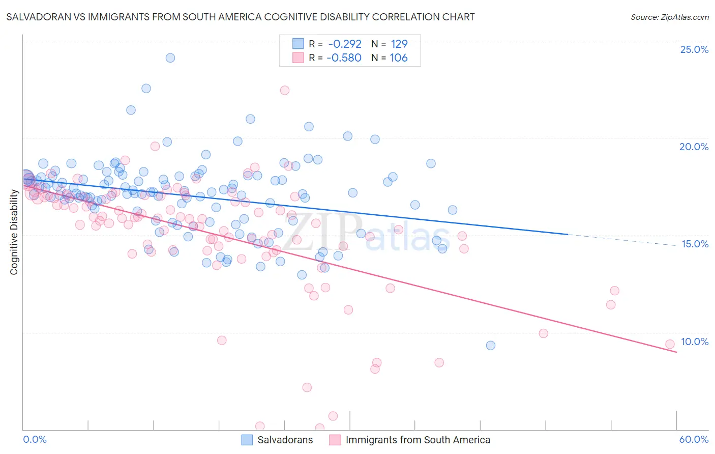 Salvadoran vs Immigrants from South America Cognitive Disability