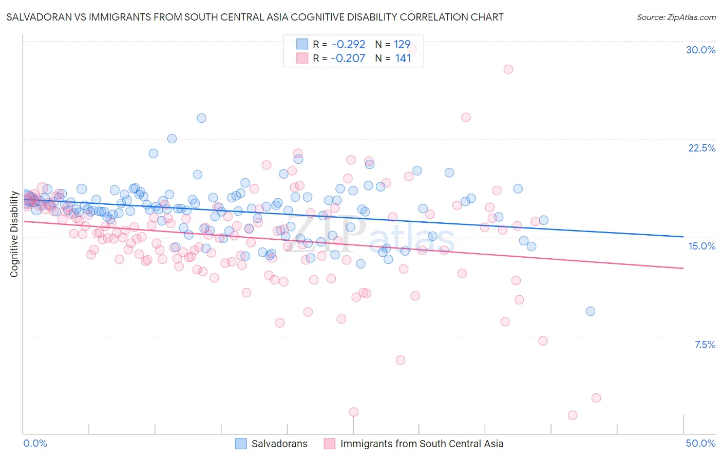 Salvadoran vs Immigrants from South Central Asia Cognitive Disability