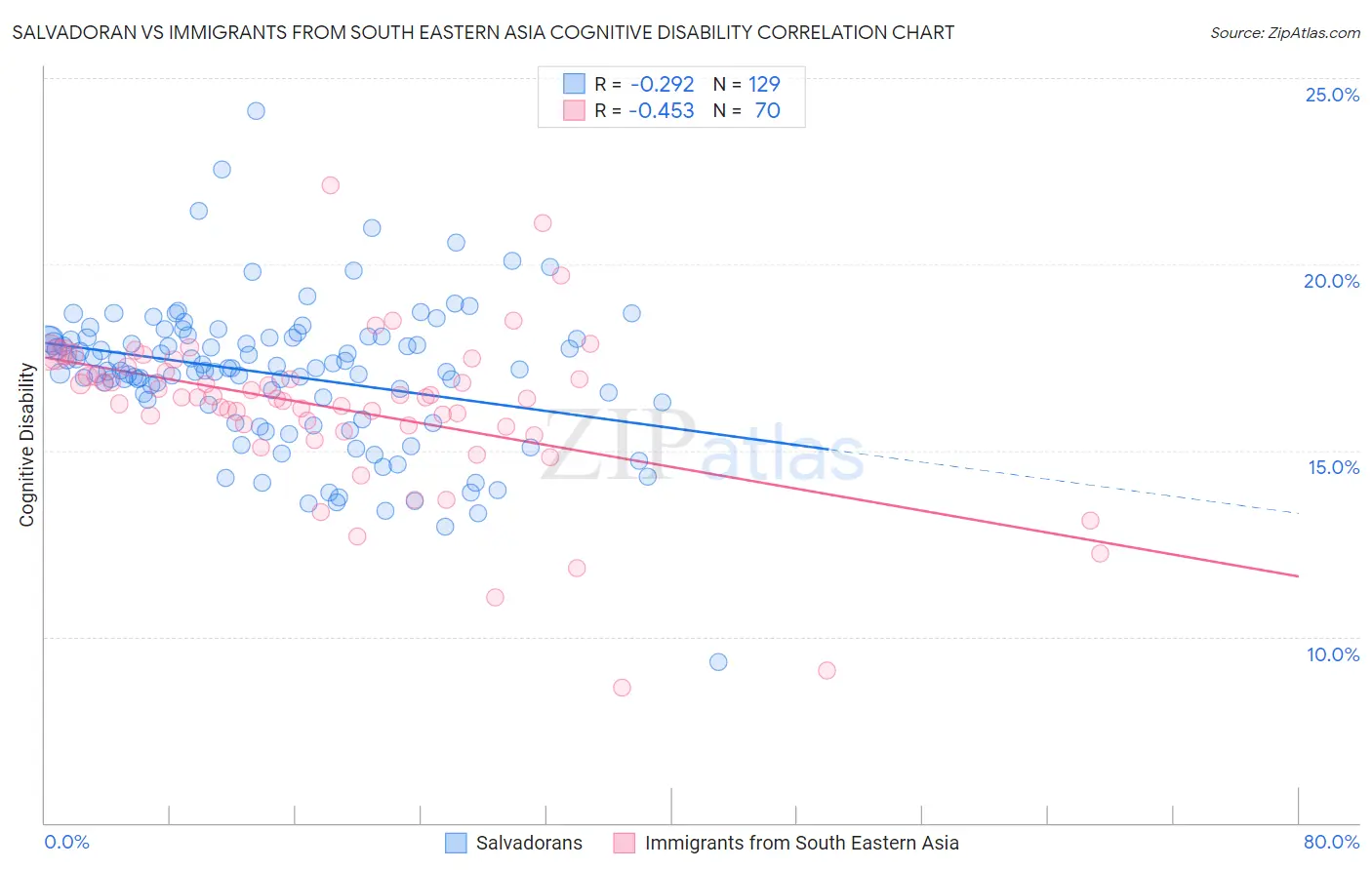 Salvadoran vs Immigrants from South Eastern Asia Cognitive Disability
