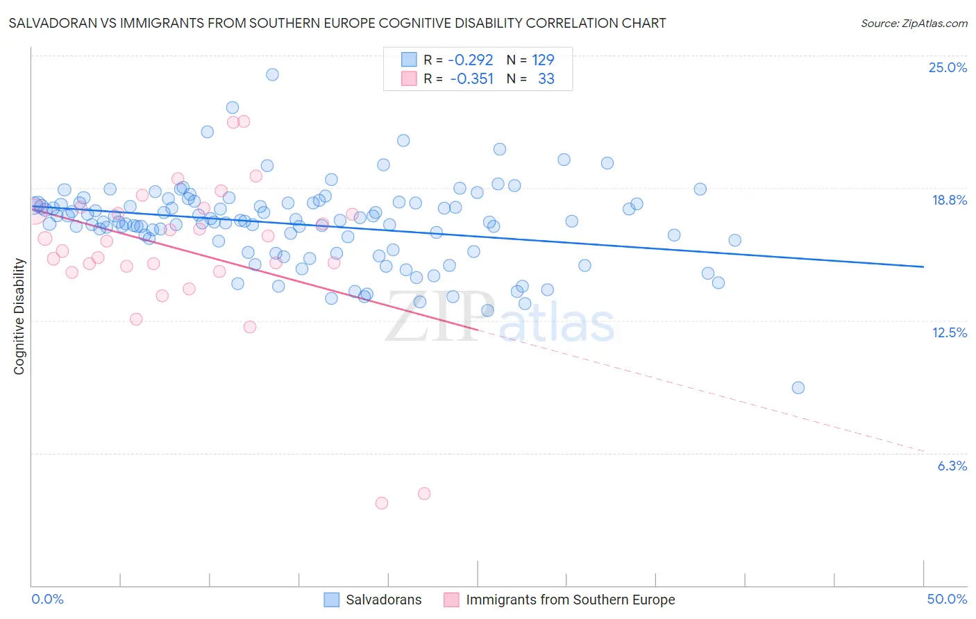Salvadoran vs Immigrants from Southern Europe Cognitive Disability
