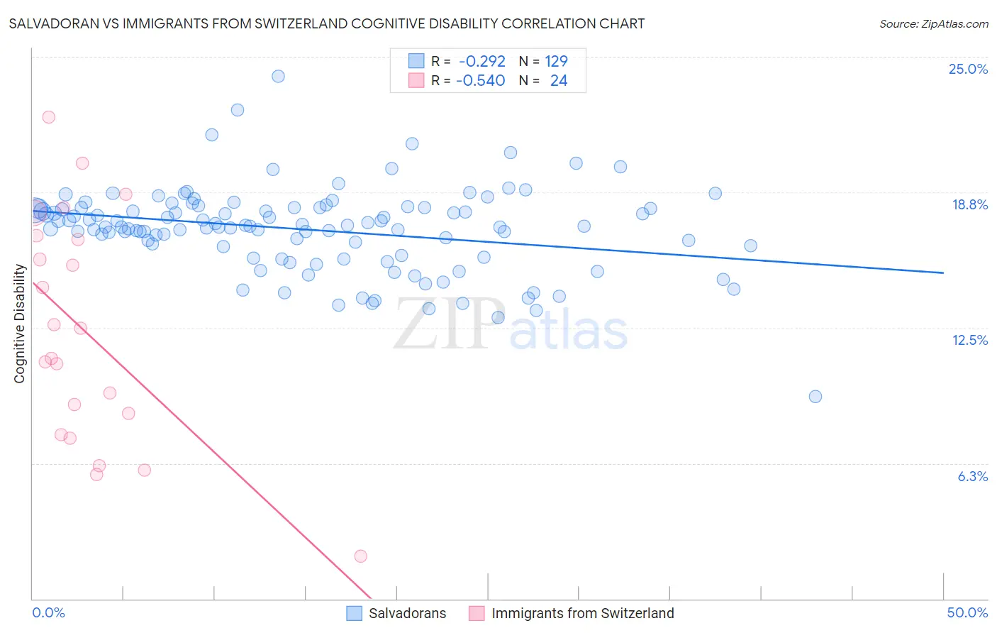 Salvadoran vs Immigrants from Switzerland Cognitive Disability