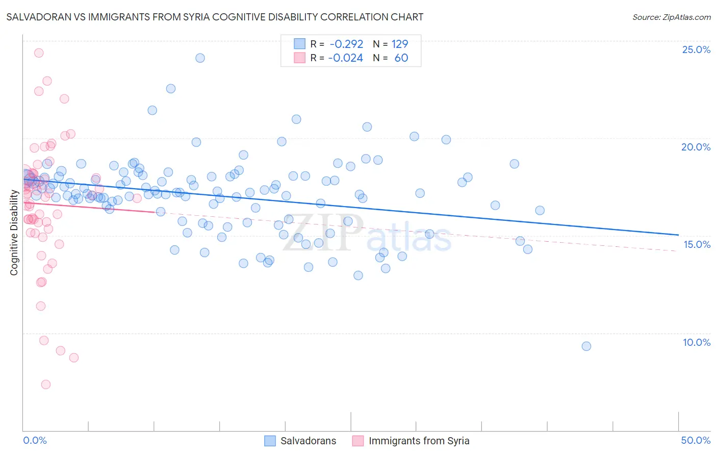 Salvadoran vs Immigrants from Syria Cognitive Disability