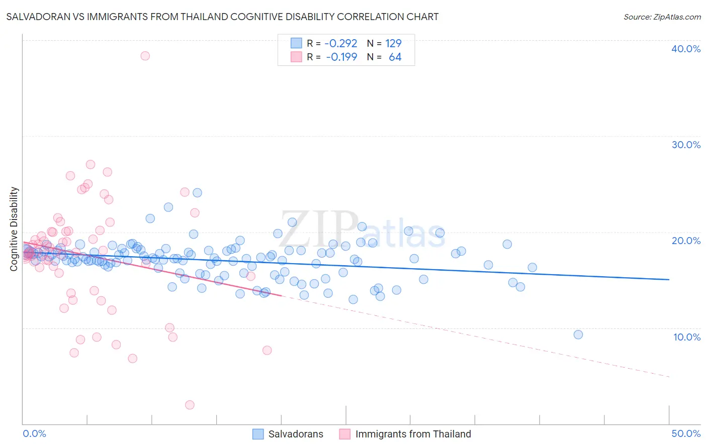 Salvadoran vs Immigrants from Thailand Cognitive Disability