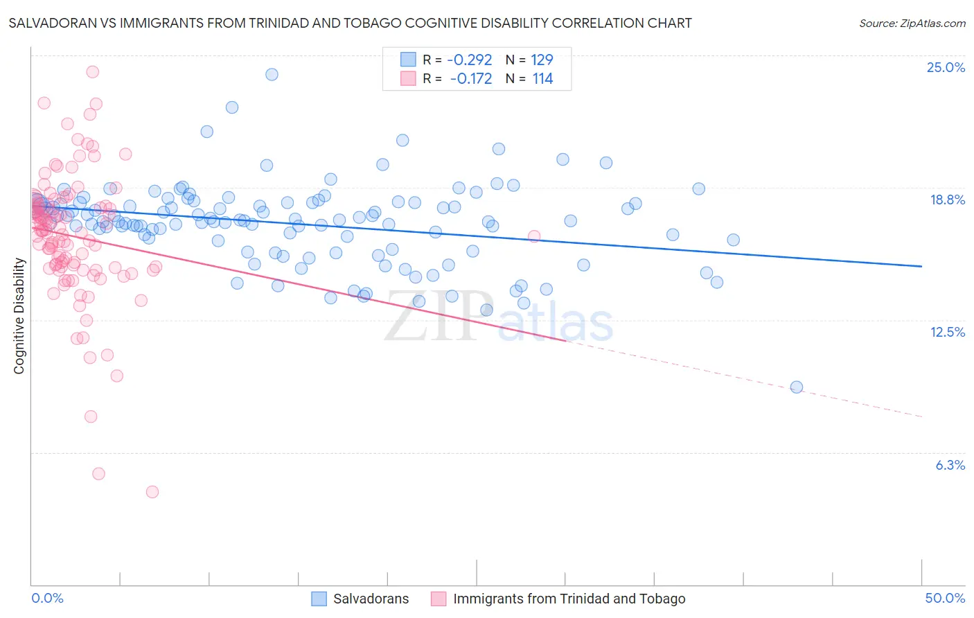 Salvadoran vs Immigrants from Trinidad and Tobago Cognitive Disability