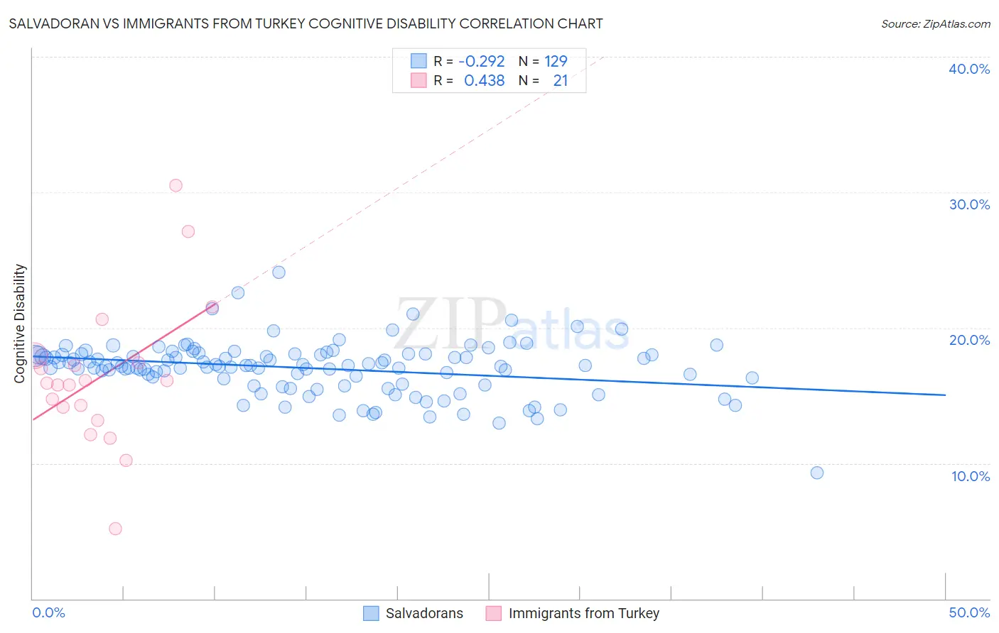 Salvadoran vs Immigrants from Turkey Cognitive Disability