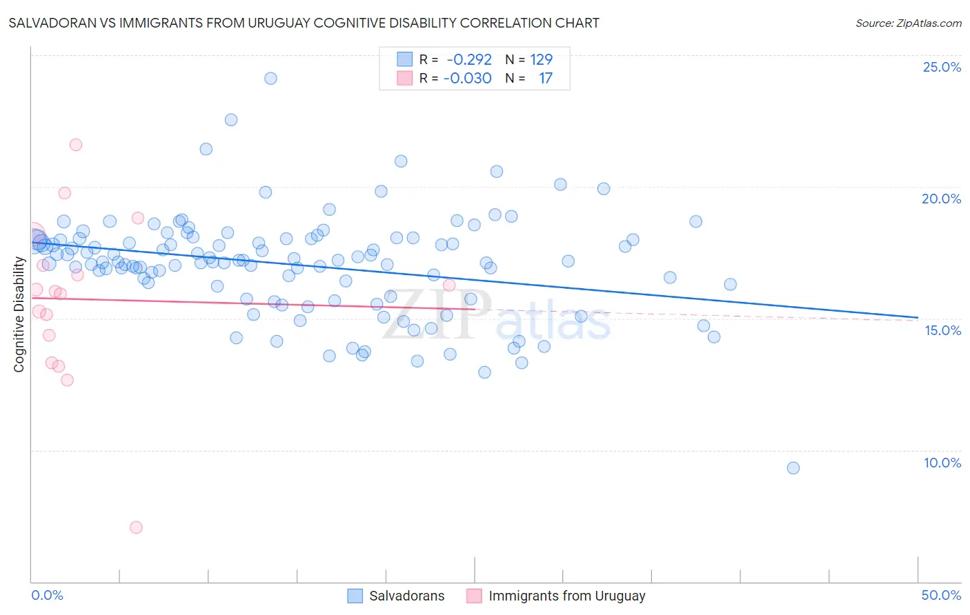 Salvadoran vs Immigrants from Uruguay Cognitive Disability