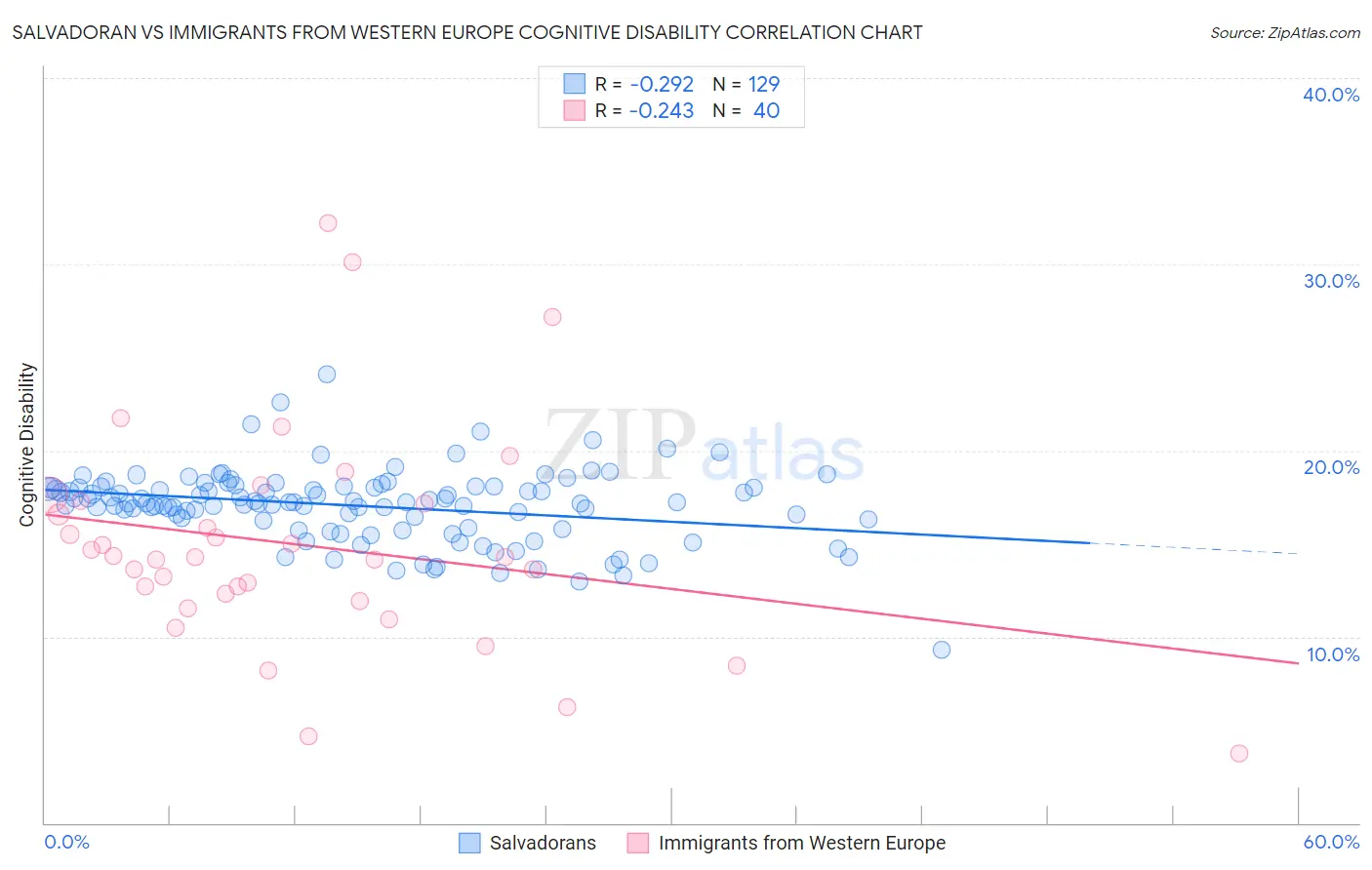Salvadoran vs Immigrants from Western Europe Cognitive Disability