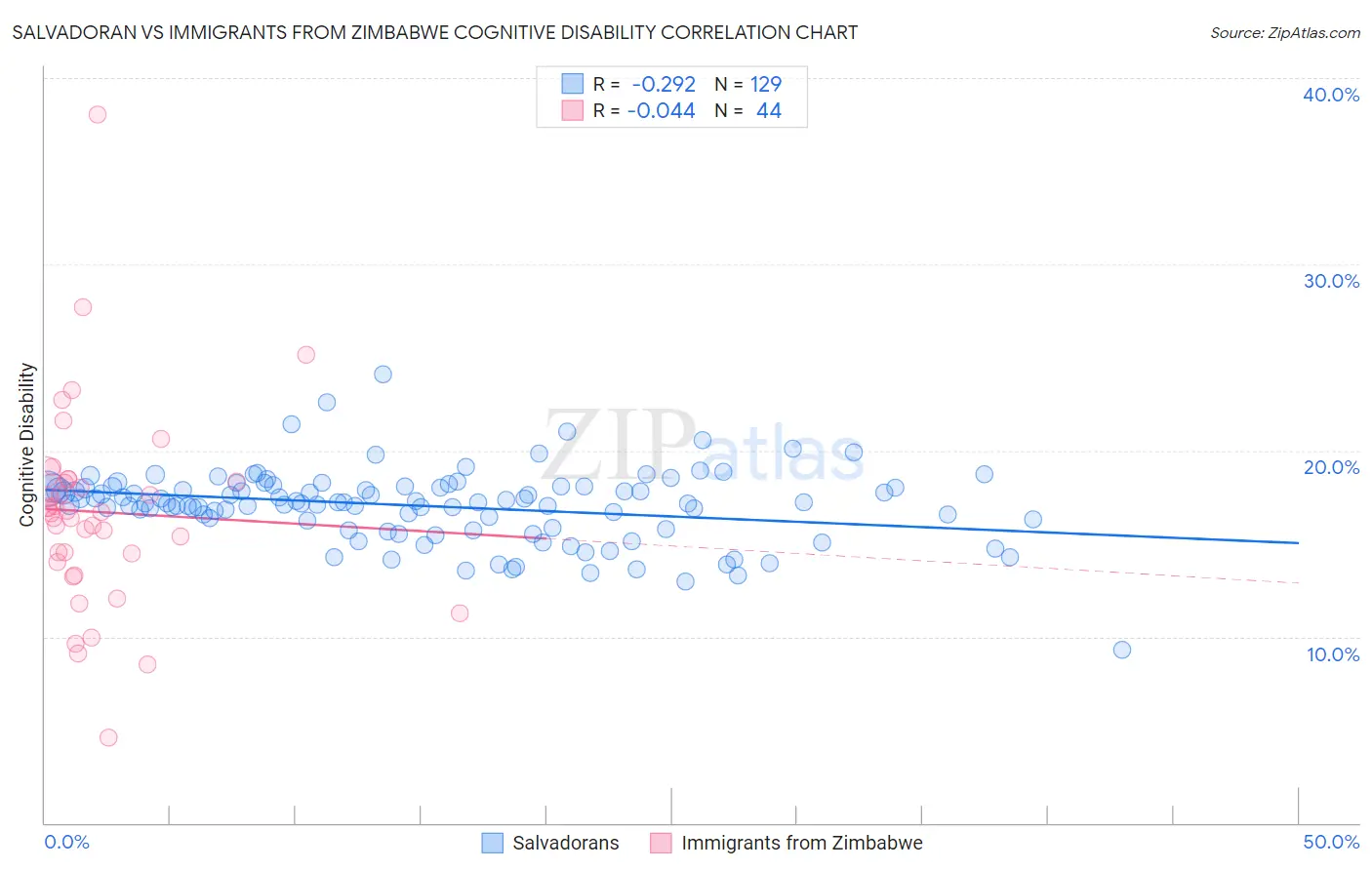 Salvadoran vs Immigrants from Zimbabwe Cognitive Disability