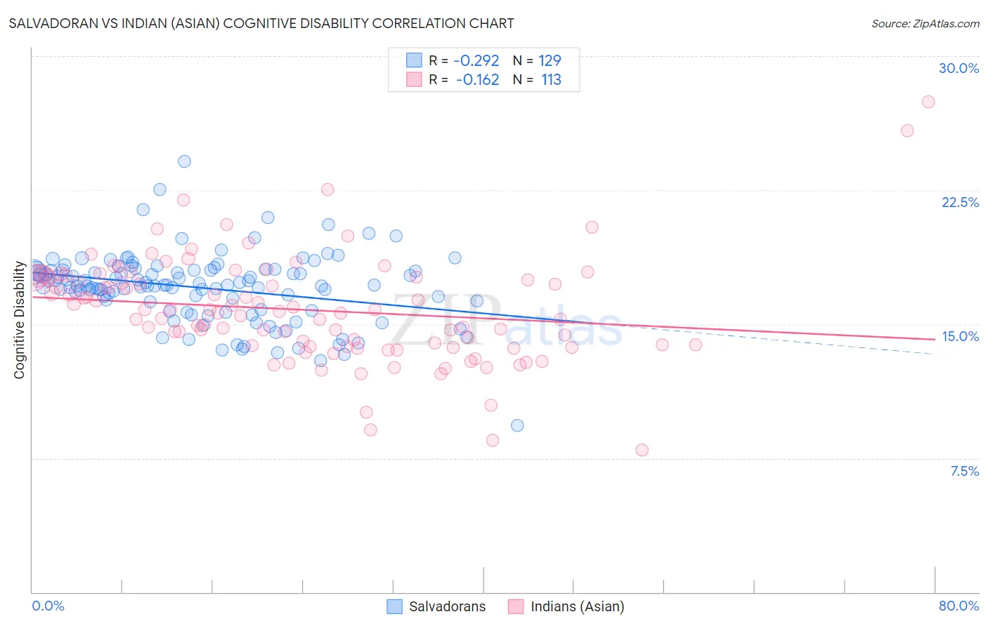 Salvadoran vs Indian (Asian) Cognitive Disability