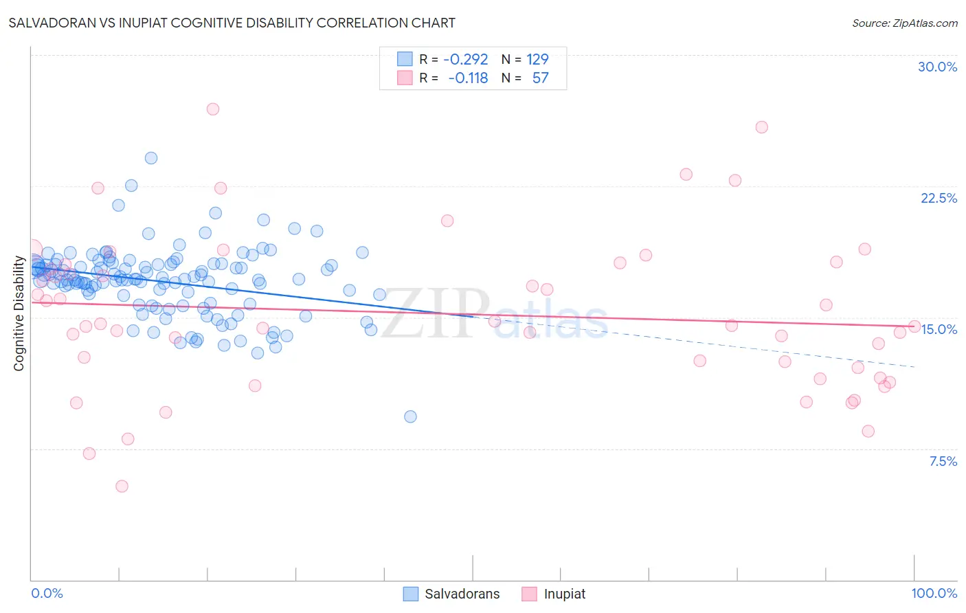 Salvadoran vs Inupiat Cognitive Disability