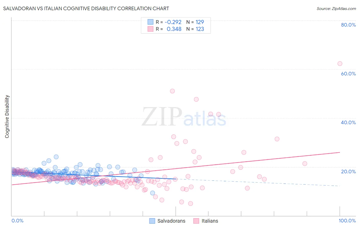 Salvadoran vs Italian Cognitive Disability