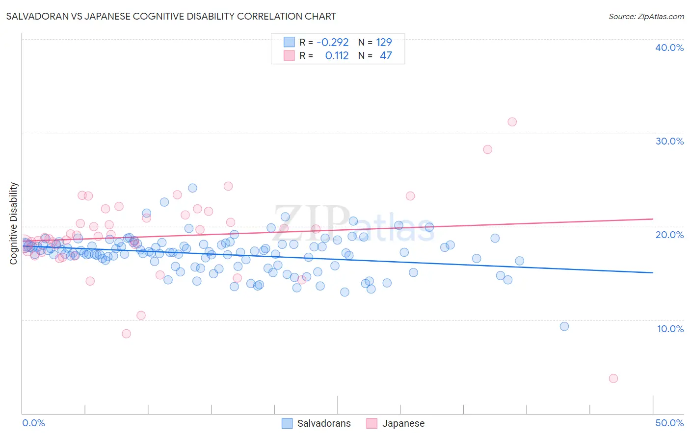 Salvadoran vs Japanese Cognitive Disability