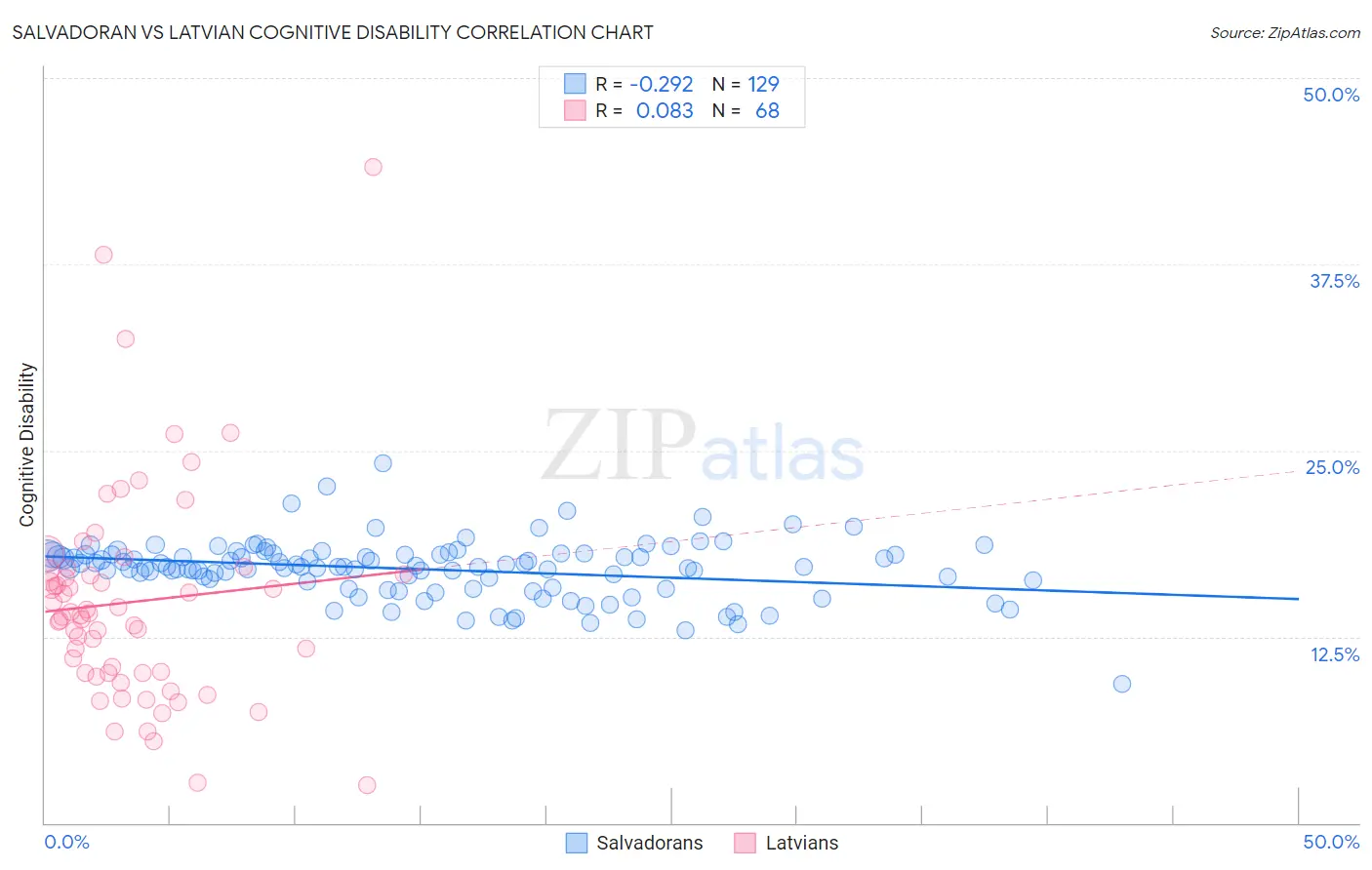 Salvadoran vs Latvian Cognitive Disability