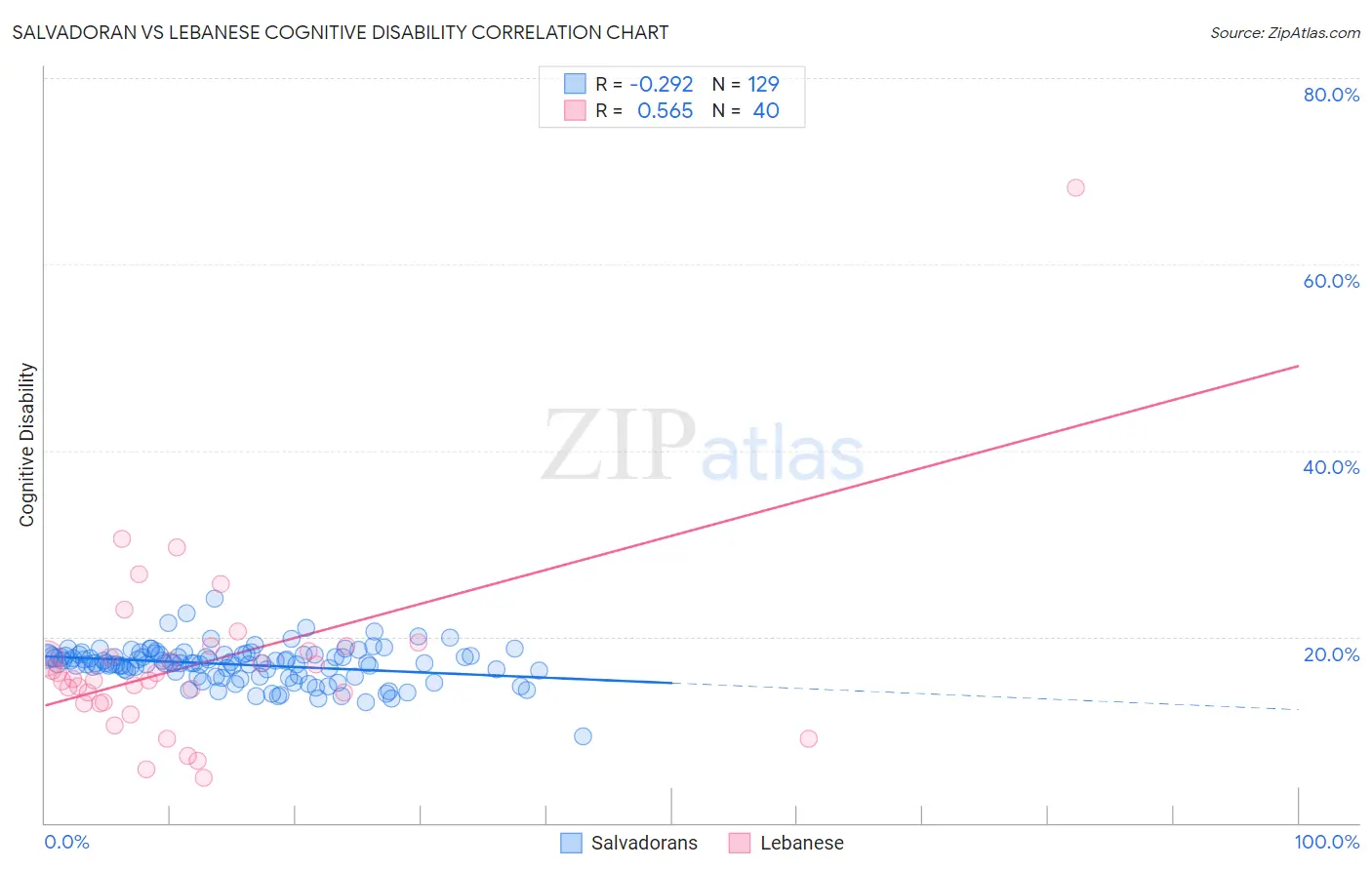Salvadoran vs Lebanese Cognitive Disability