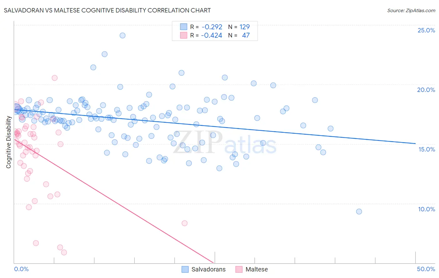 Salvadoran vs Maltese Cognitive Disability