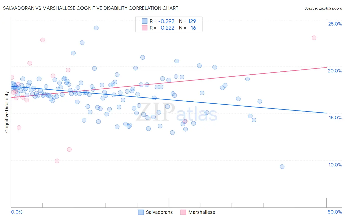 Salvadoran vs Marshallese Cognitive Disability