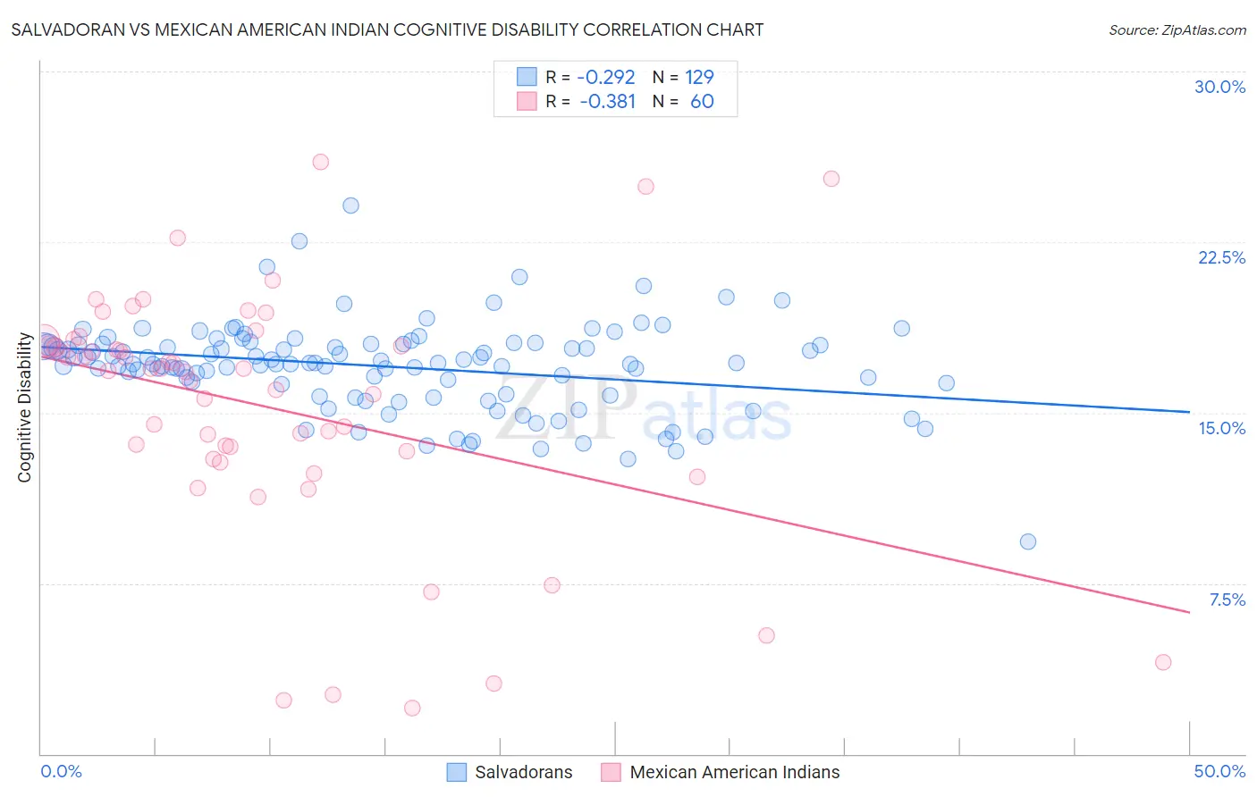 Salvadoran vs Mexican American Indian Cognitive Disability