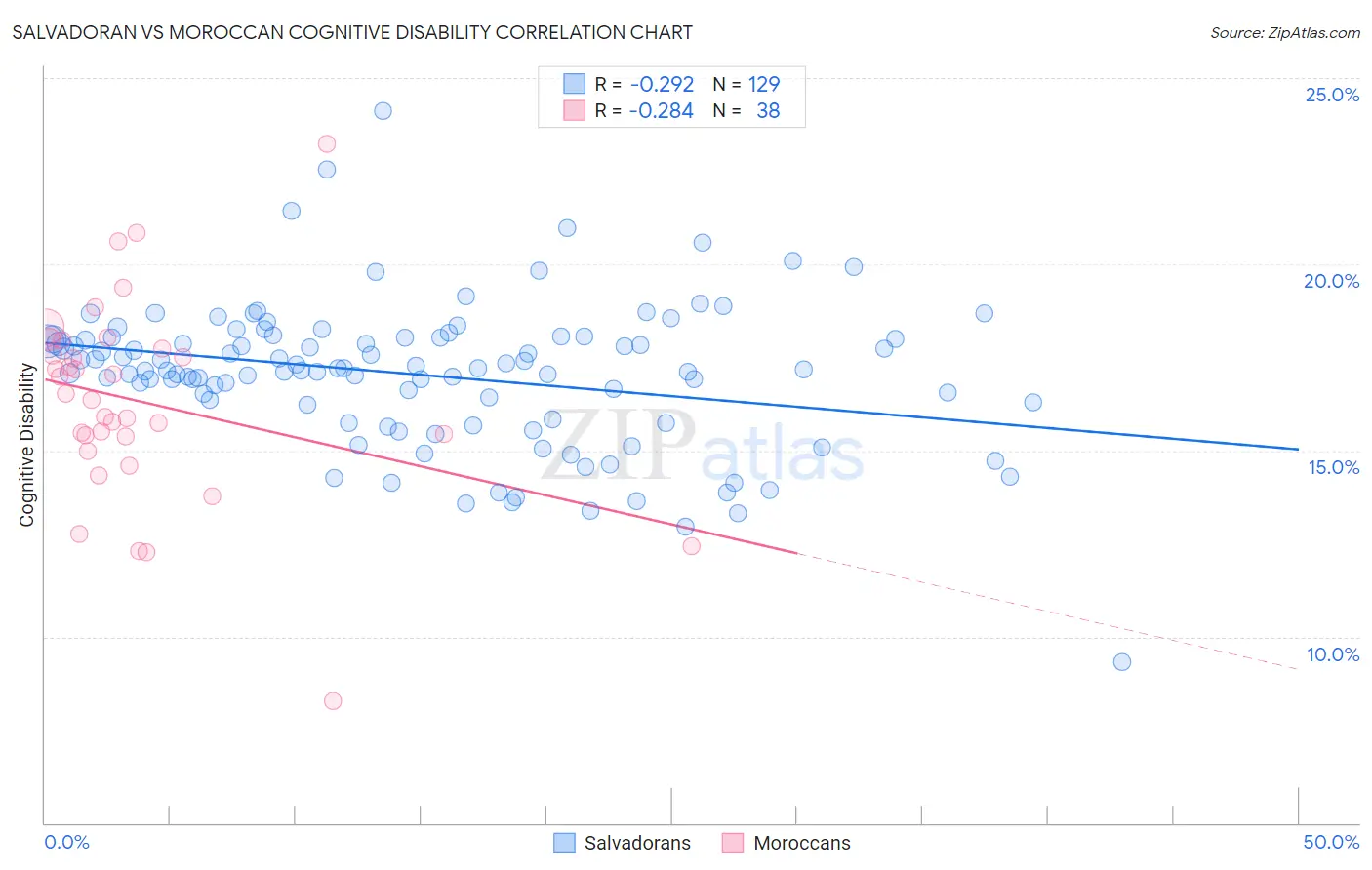 Salvadoran vs Moroccan Cognitive Disability