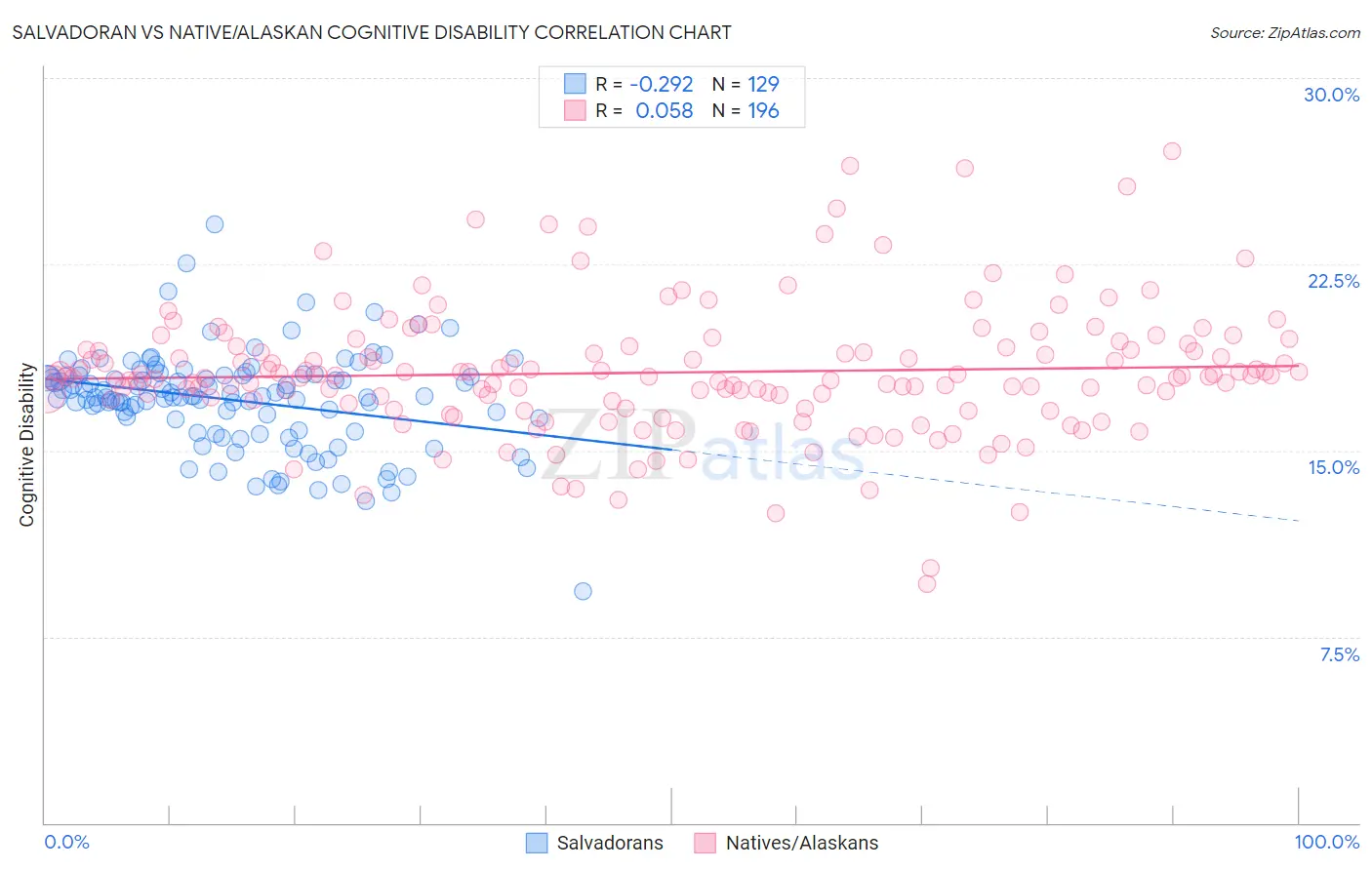 Salvadoran vs Native/Alaskan Cognitive Disability