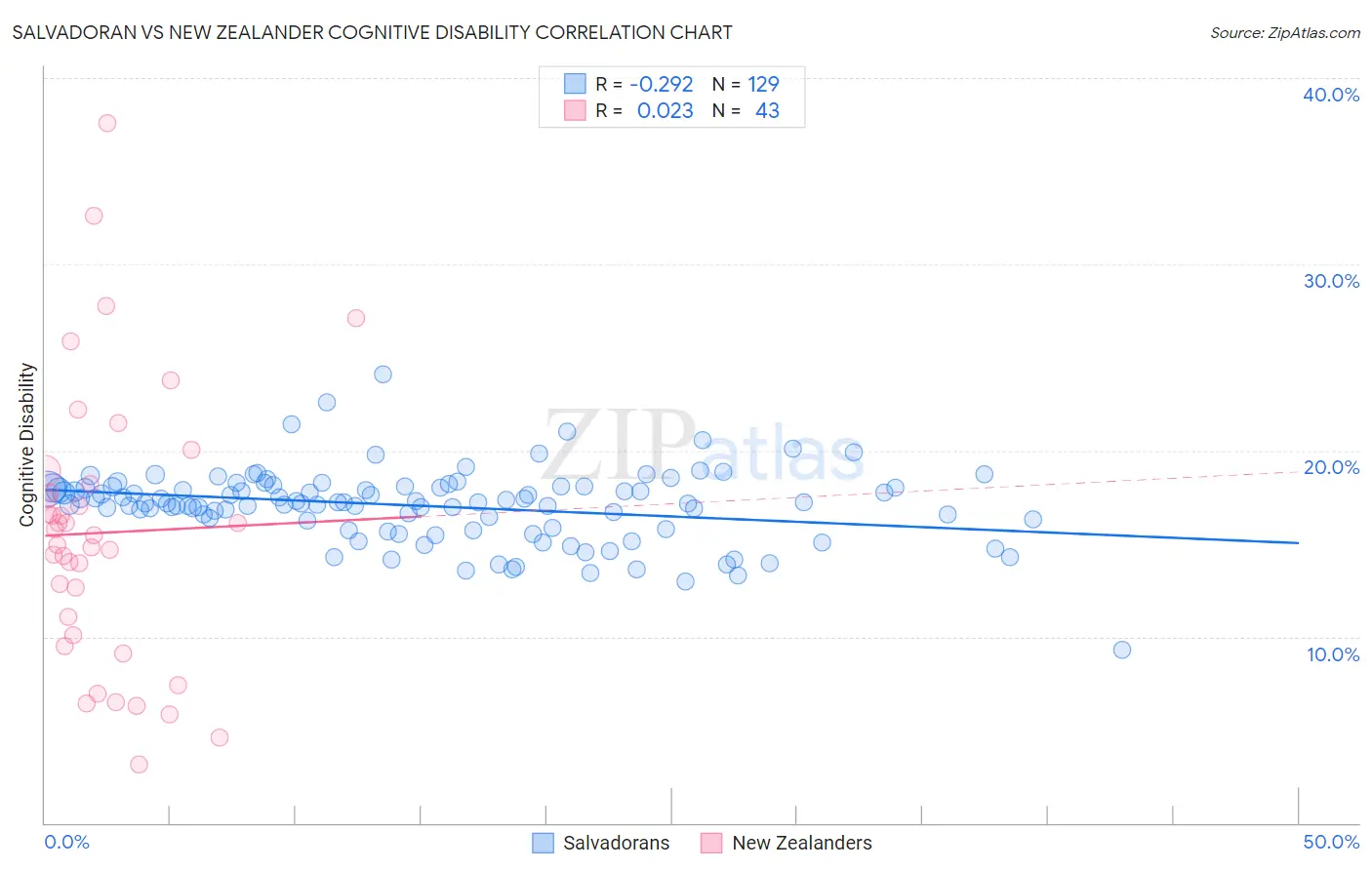 Salvadoran vs New Zealander Cognitive Disability