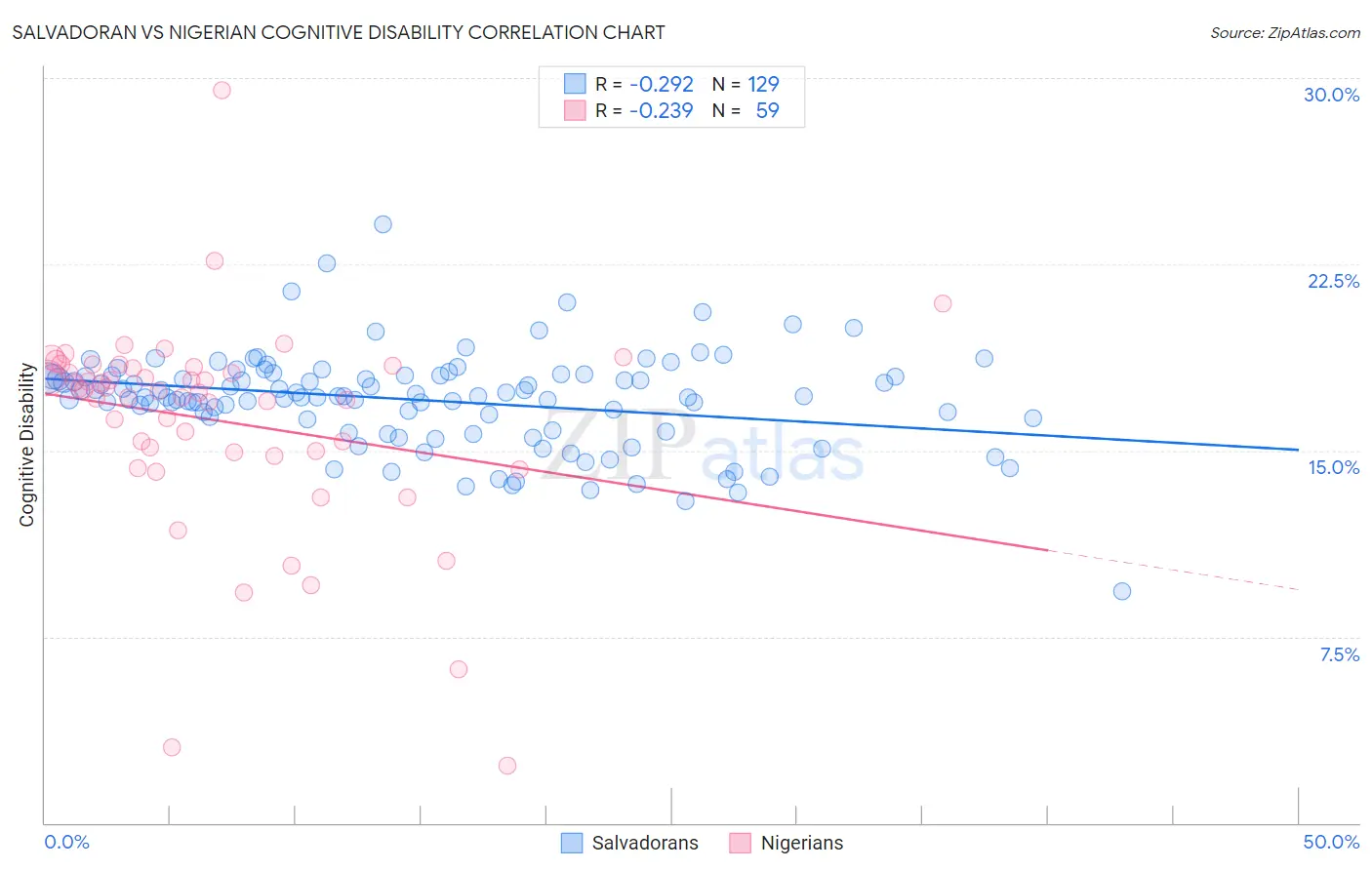 Salvadoran vs Nigerian Cognitive Disability