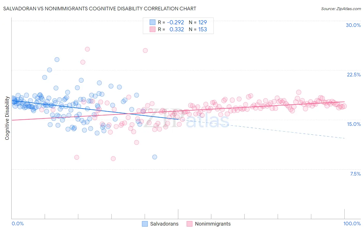 Salvadoran vs Nonimmigrants Cognitive Disability