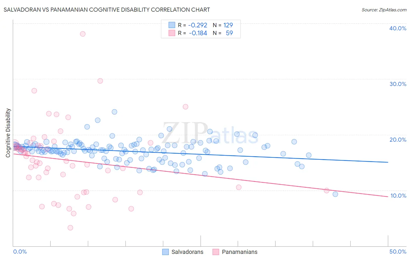 Salvadoran vs Panamanian Cognitive Disability
