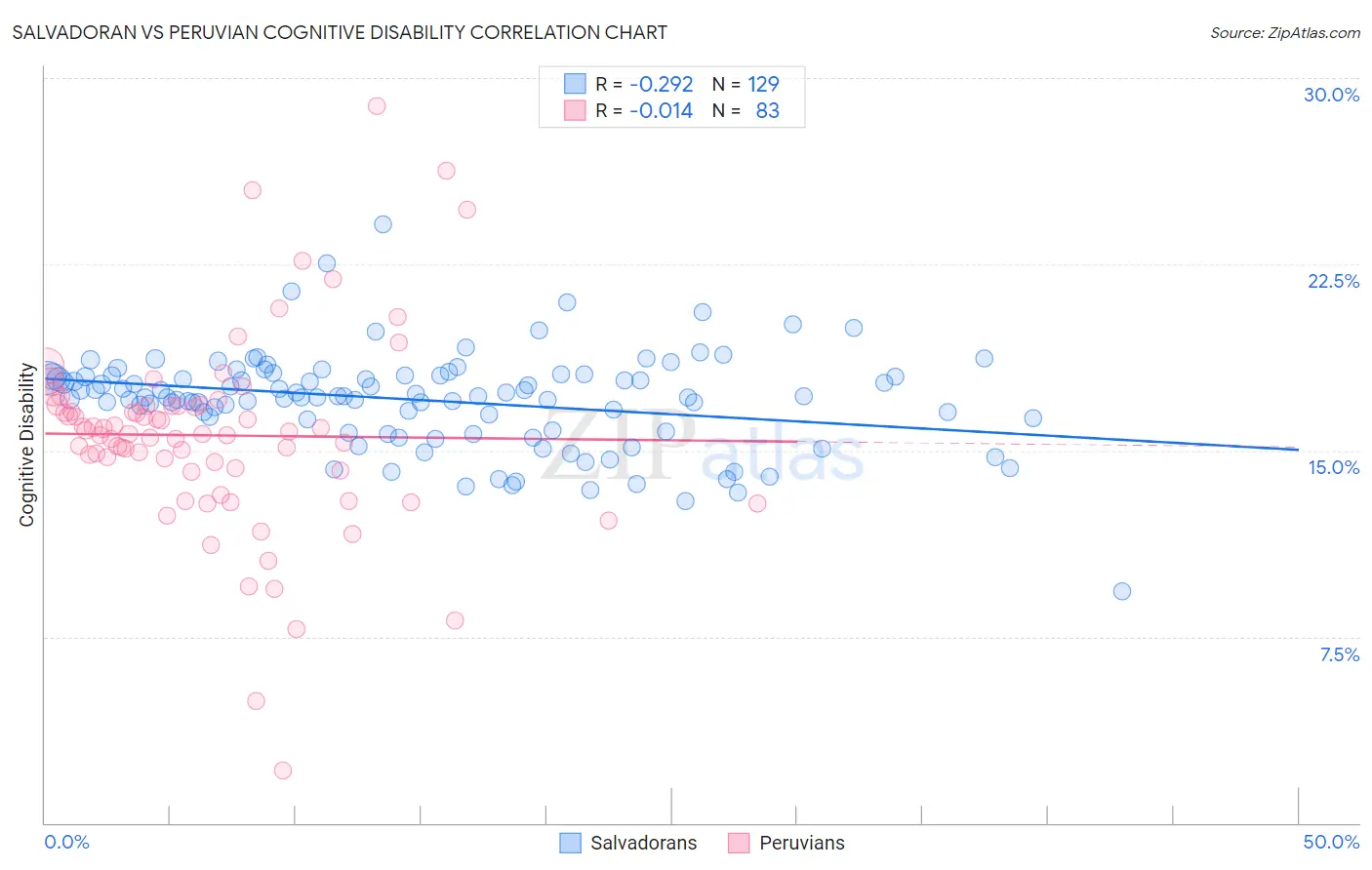 Salvadoran vs Peruvian Cognitive Disability