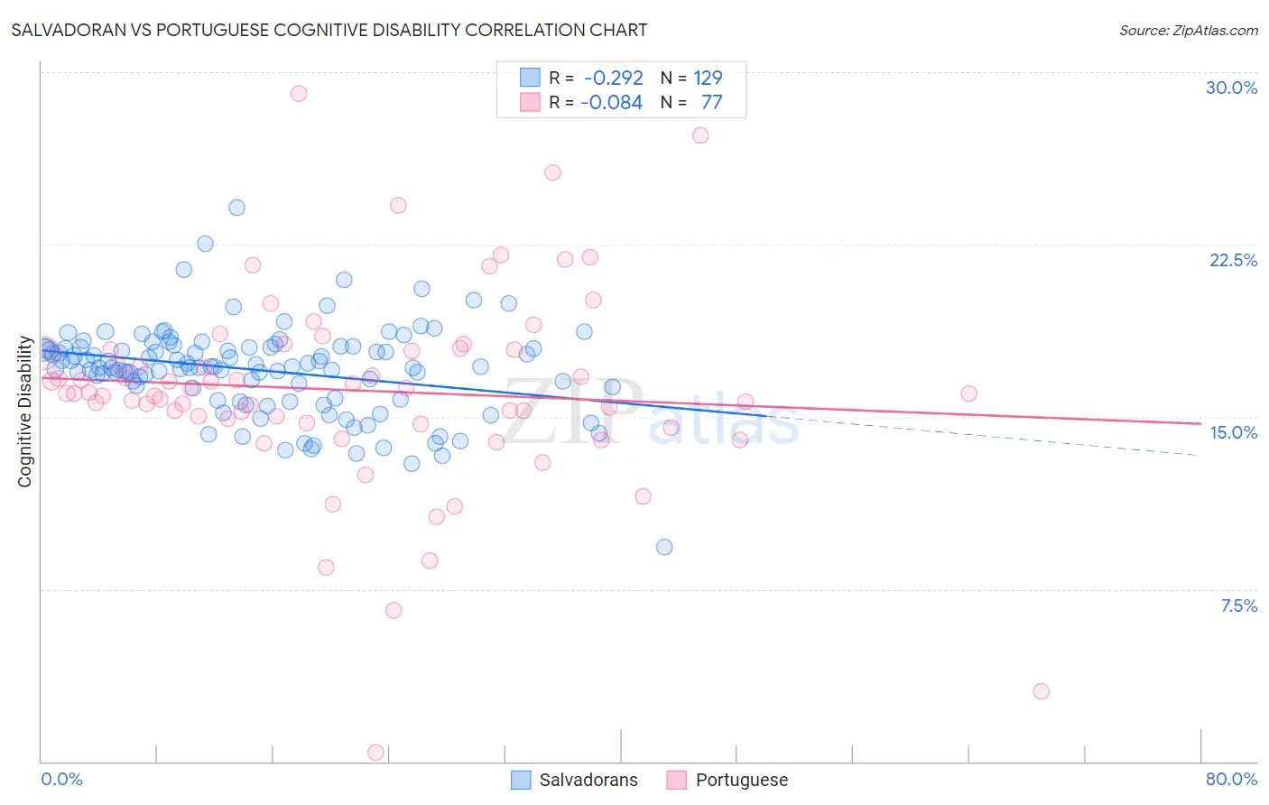 Salvadoran vs Portuguese Cognitive Disability