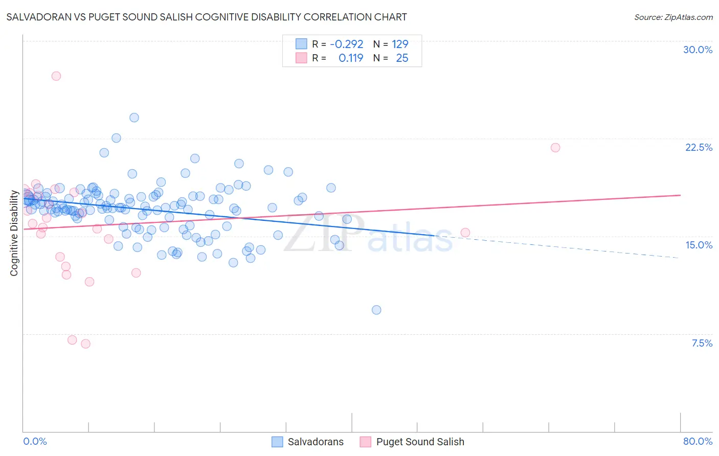 Salvadoran vs Puget Sound Salish Cognitive Disability
