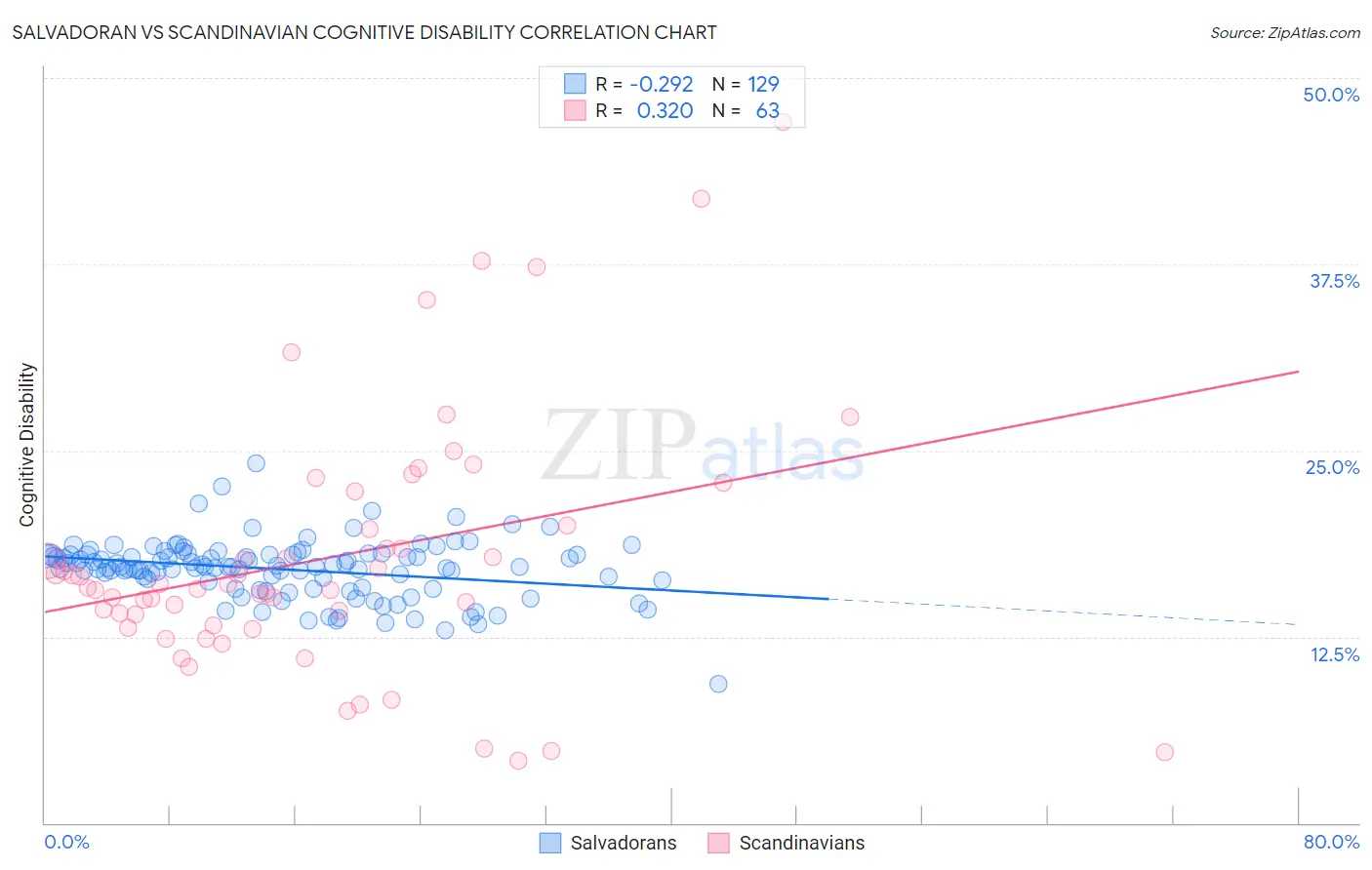 Salvadoran vs Scandinavian Cognitive Disability