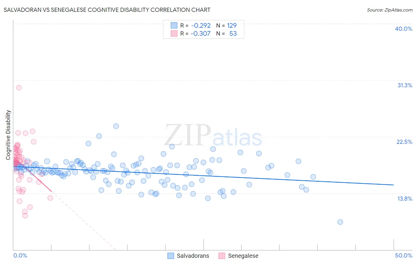 Salvadoran vs Senegalese Cognitive Disability